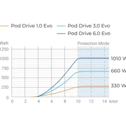 Epropulsion Pod Drive 3.0 Evo