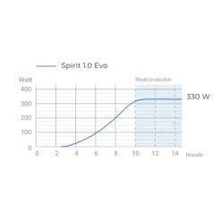 Best Epropulsion SPIRIT 1.0 Evo - Arbre L