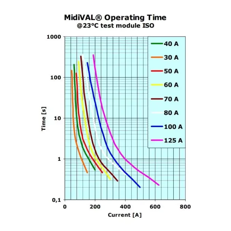 Outlet MTA Fusible midiVAL 30 à 125A