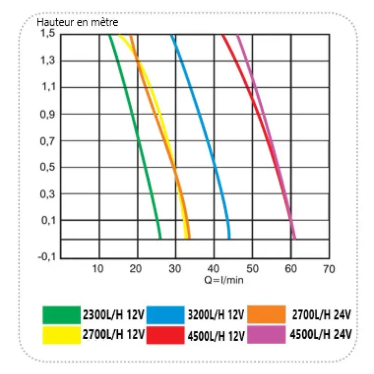 Nuova Rade Pompe de cale 38 à 75 L/min