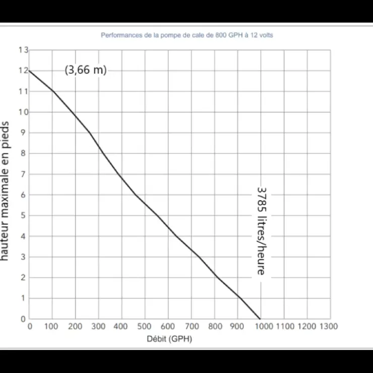 Clearance Rule | Xylem RULE 800 pompe de cale