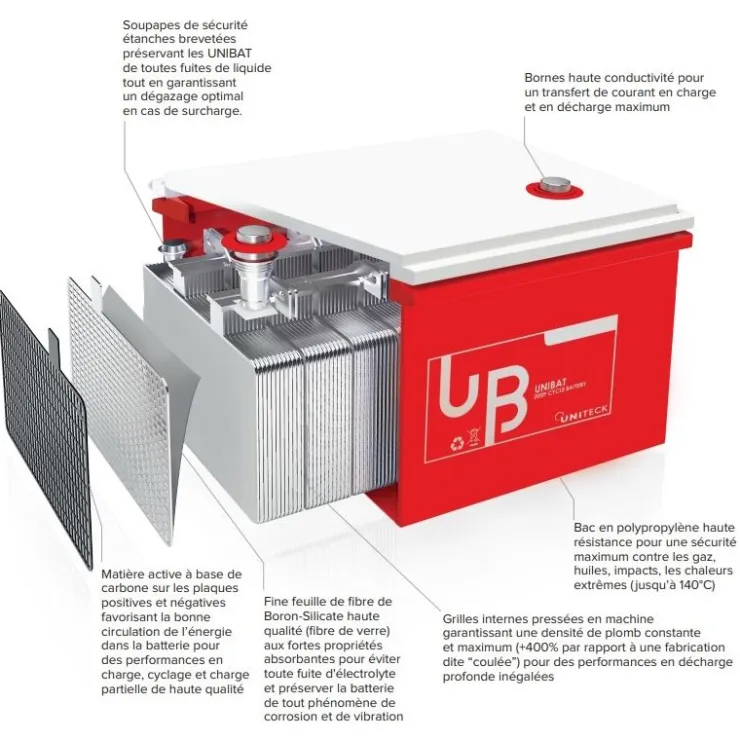 Online Uniteck Batterie AGM UNIBAT 220.12 | 220Ah